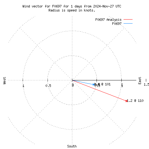 Wind vector chart