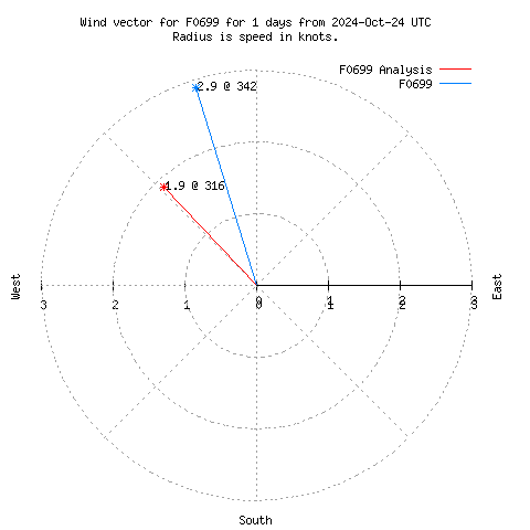 Wind vector chart