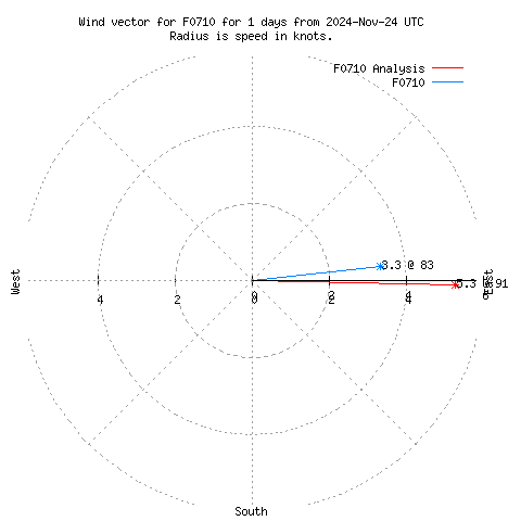 Wind vector chart