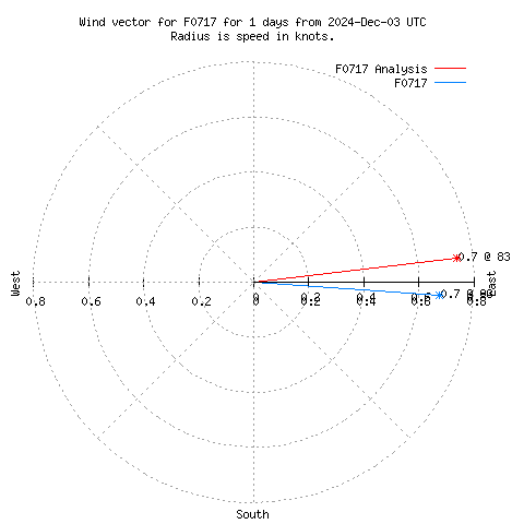 Wind vector chart