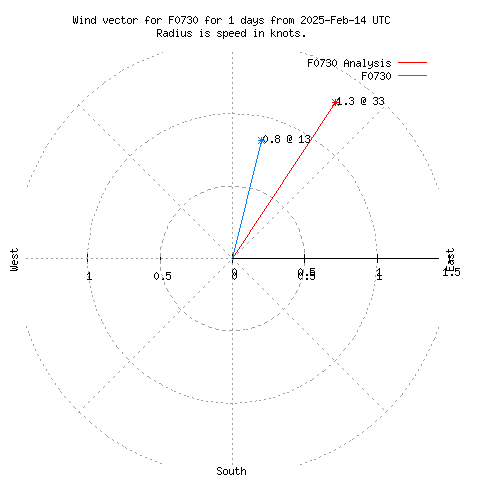 Wind vector chart