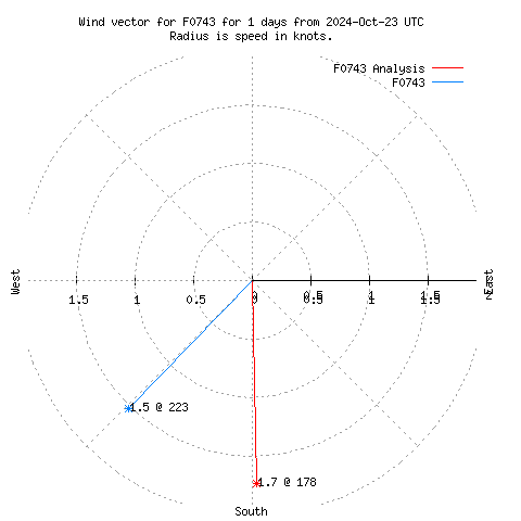 Wind vector chart