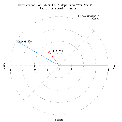 Wind vector chart