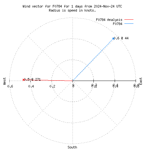 Wind vector chart