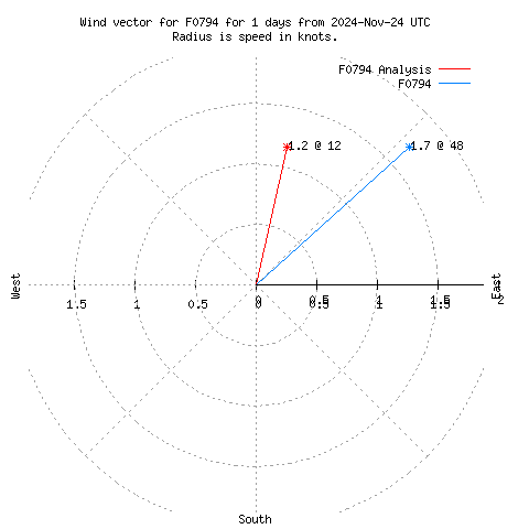 Wind vector chart