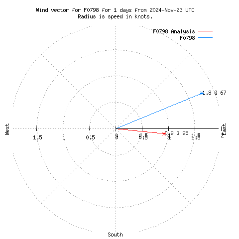 Wind vector chart