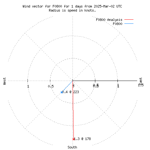 Wind vector chart