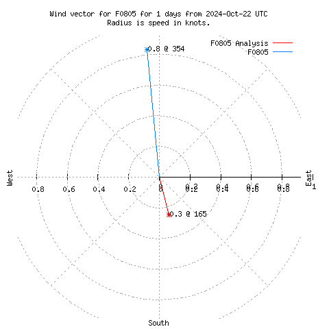 Wind vector chart