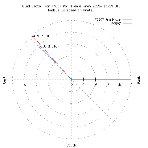 Wind vector chart