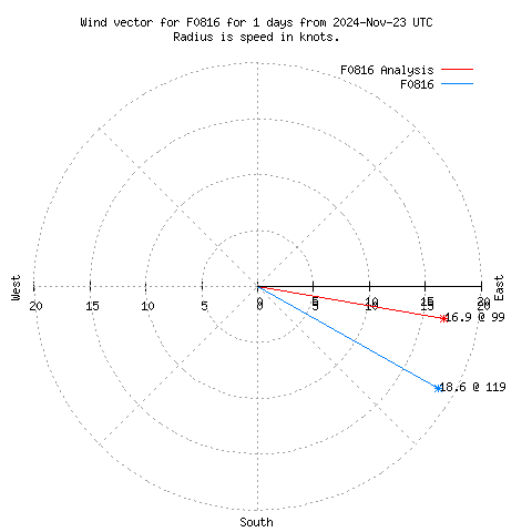 Wind vector chart