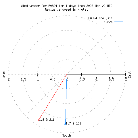 Wind vector chart