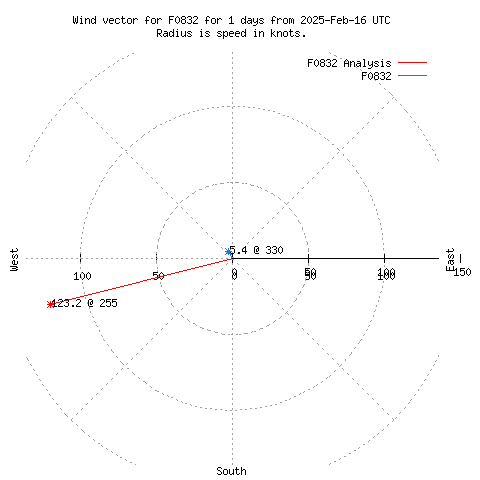 Wind vector chart