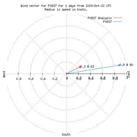 Wind vector chart