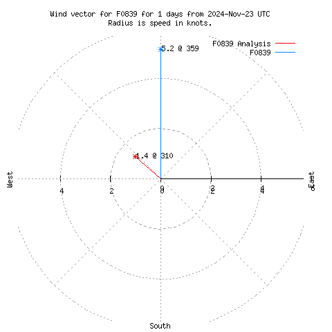 Wind vector chart