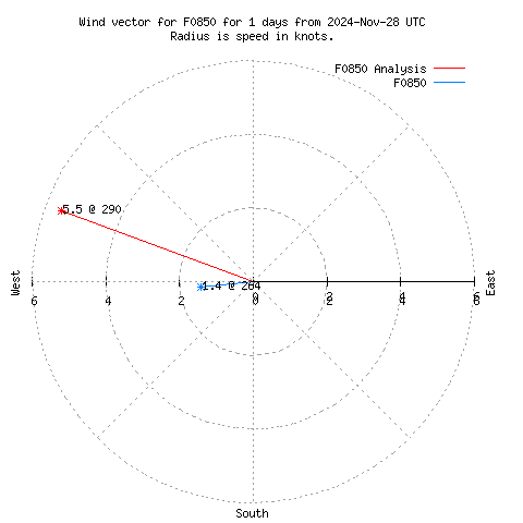 Wind vector chart