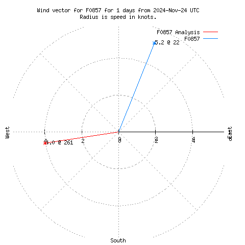 Wind vector chart