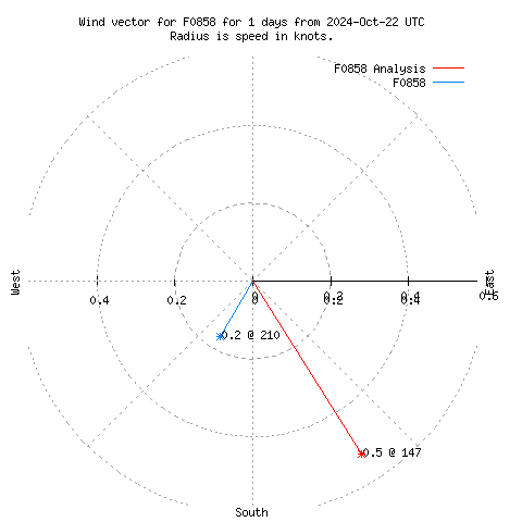 Wind vector chart