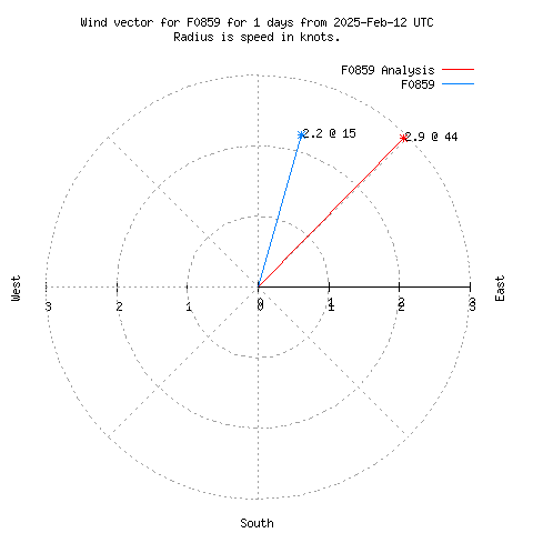 Wind vector chart