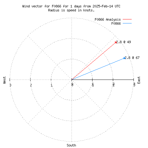 Wind vector chart