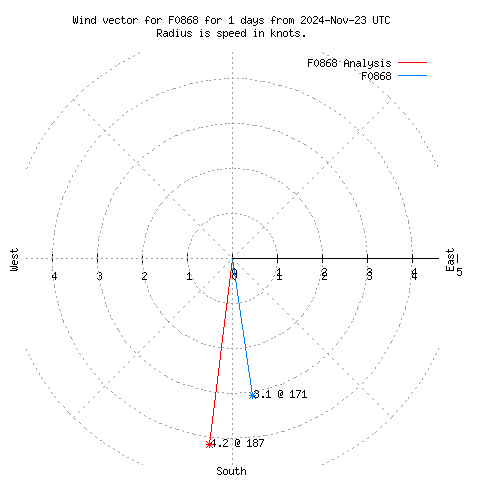 Wind vector chart