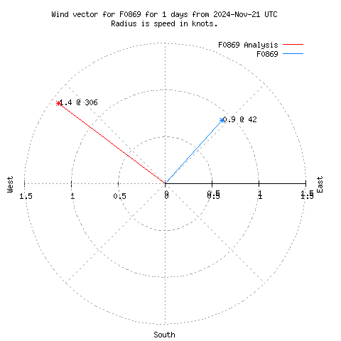 Wind vector chart