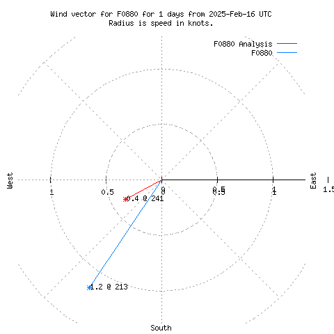 Wind vector chart