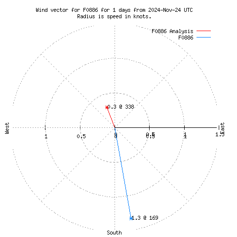 Wind vector chart