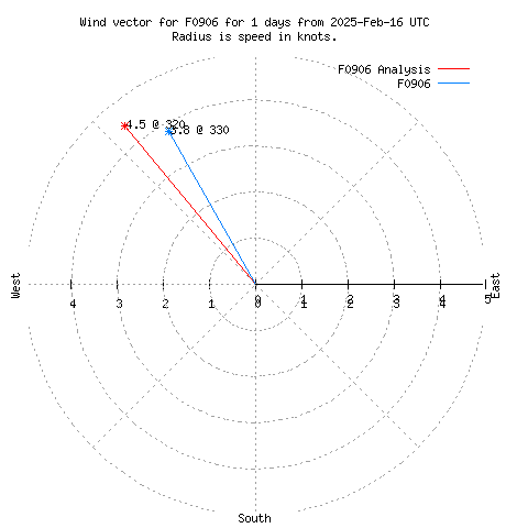 Wind vector chart