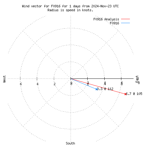 Wind vector chart