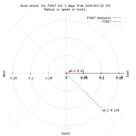 Wind vector chart