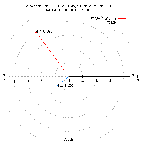 Wind vector chart