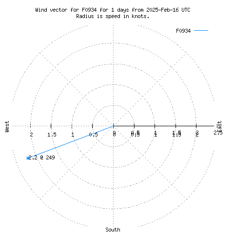 Wind vector chart