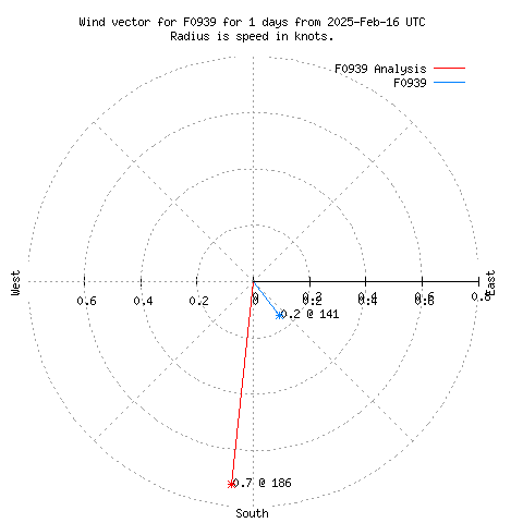 Wind vector chart