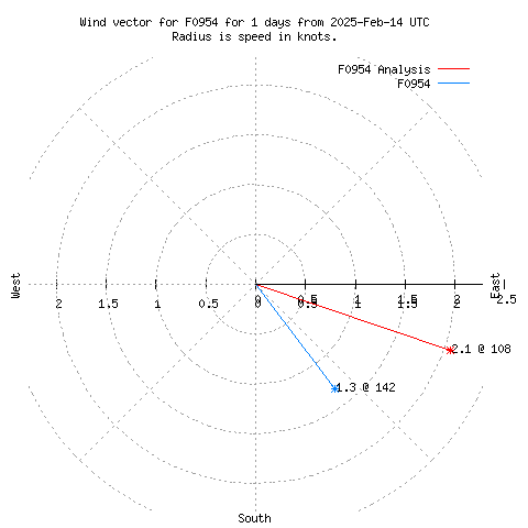 Wind vector chart