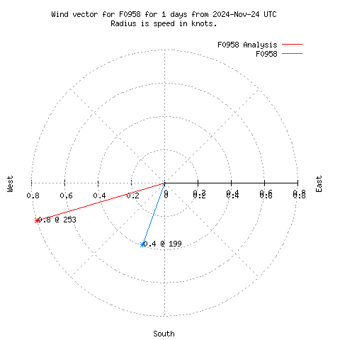 Wind vector chart