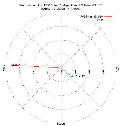 Wind vector chart