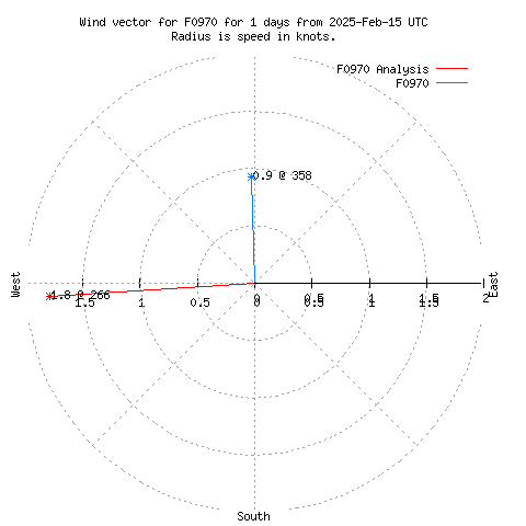 Wind vector chart