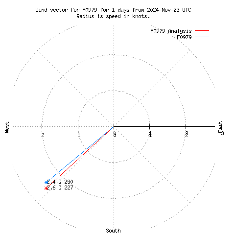 Wind vector chart