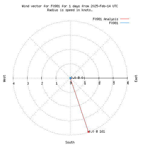 Wind vector chart