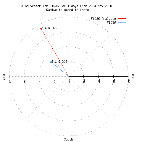 Wind vector chart