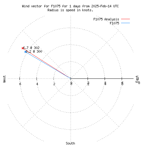 Wind vector chart