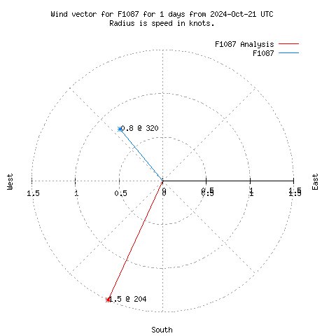 Wind vector chart