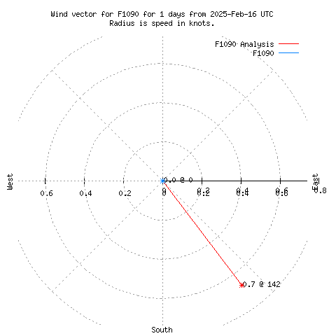 Wind vector chart