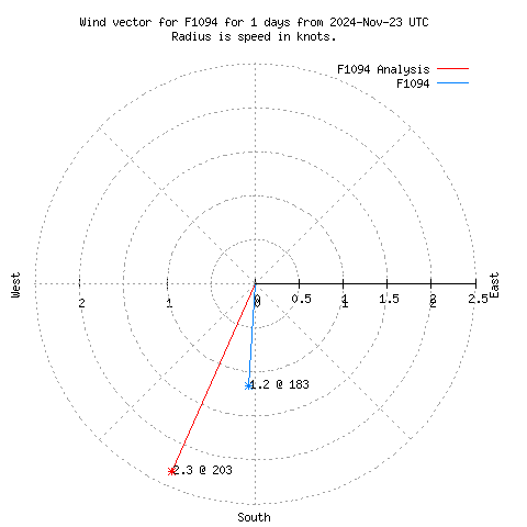 Wind vector chart