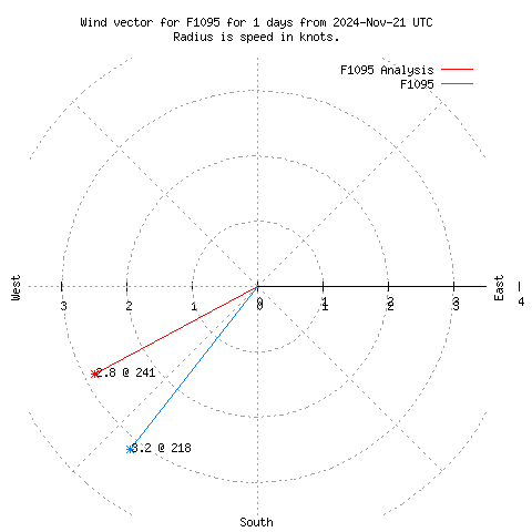 Wind vector chart