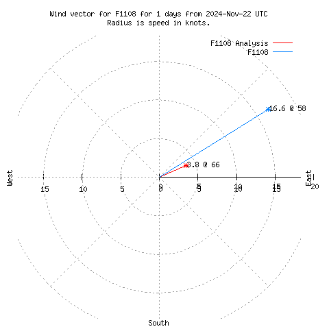 Wind vector chart