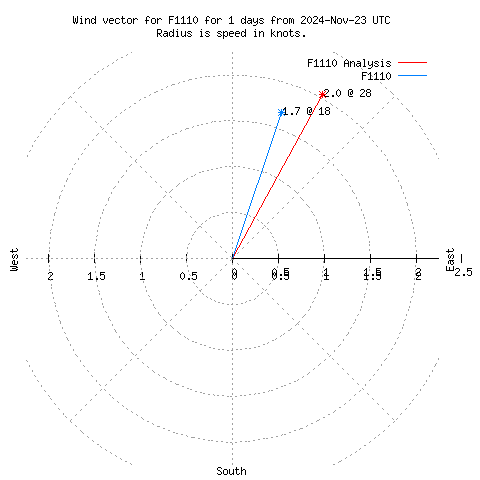 Wind vector chart