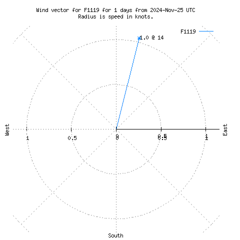 Wind vector chart