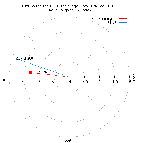 Wind vector chart