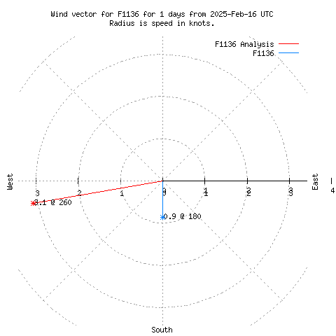 Wind vector chart